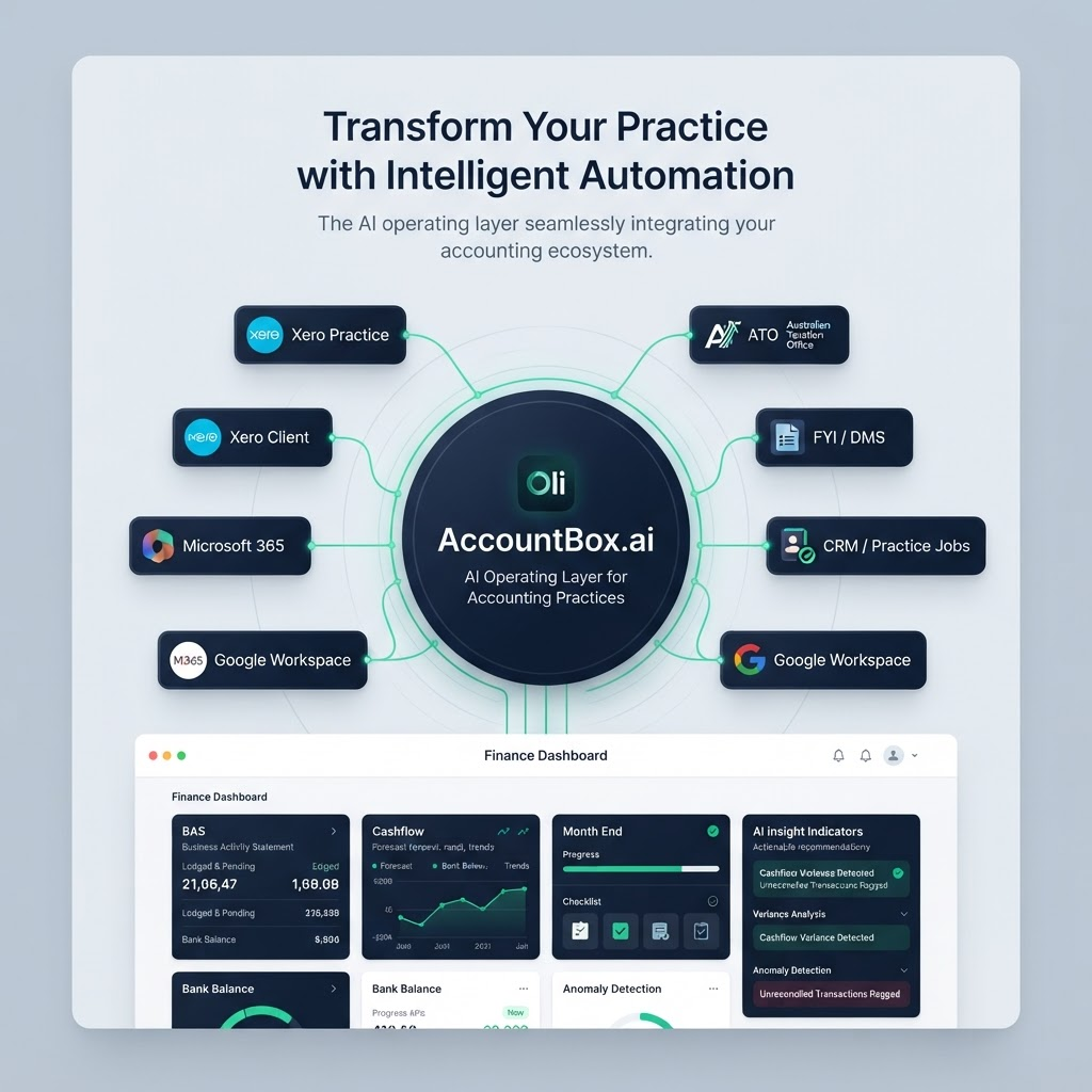 AccountBox.ai and Oli connected to Xero, ATO, FYI, CRM and email in a practice workflow visual